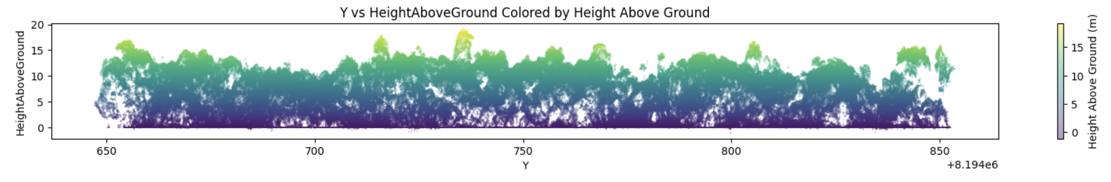 Height Above Ground visualization of lidar point cloud data