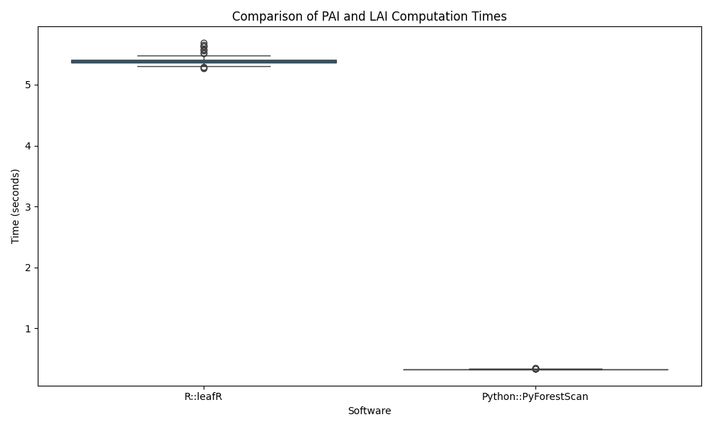 Benchmark comparison between PyForestScan and leafR